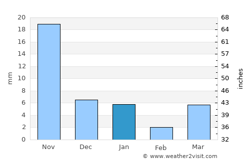 Yāval average rain in January