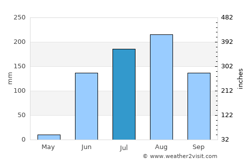 Yāval average rain in July