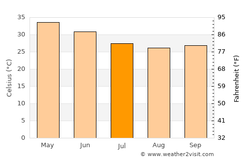 Yāval average temperature in July