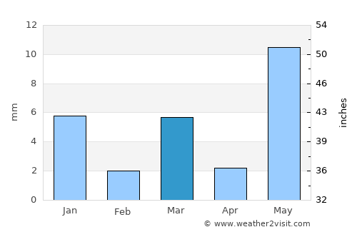 Yāval average rain in March