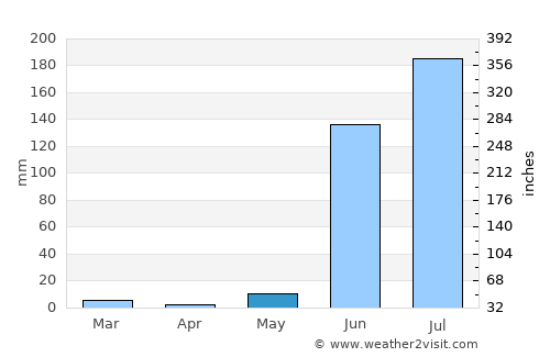 Yāval average rain in May
