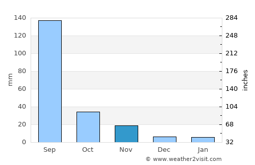 Yāval average rain in November