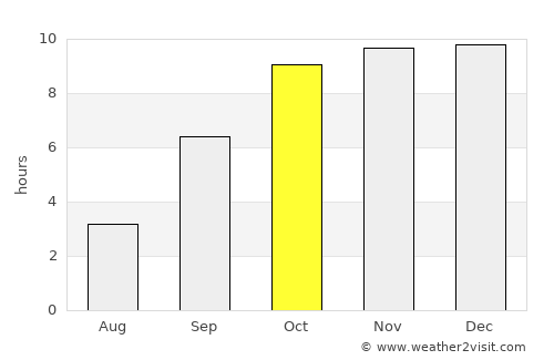 Yāval average rain in October