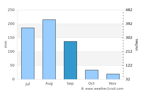 Yāval average rain in September