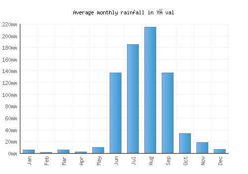 Yāval monthly rainfall chart (mm)