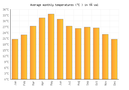 Yāval average temperature chart (Celsius)