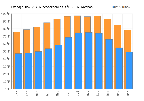 Yavaros average minimum / maximum temperatures (Fahrenheit)