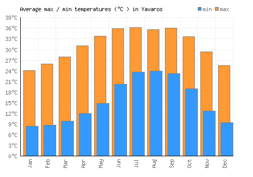 Yavaros average minimum / maximum temperatures (Celsius)