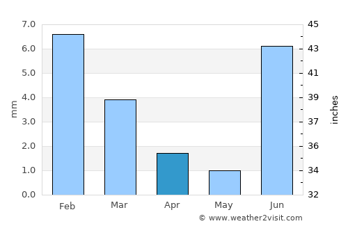 Yavaros average rain in April