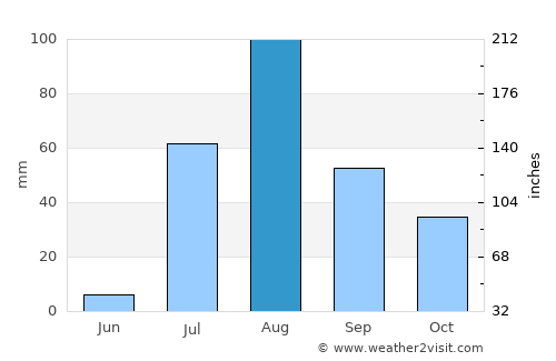 Yavaros average rain in August
