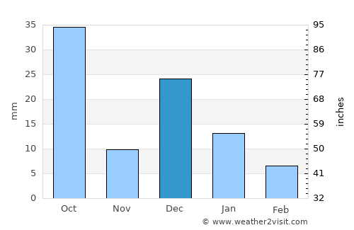 Yavaros average rain in December