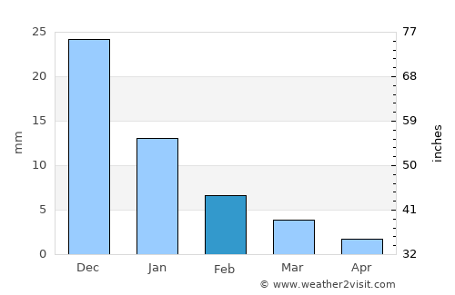 Yavaros average rain in February