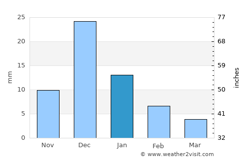 Yavaros average rain in January