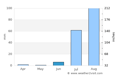Yavaros average rain in June