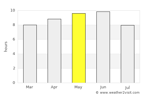 Yavaros average rain in May