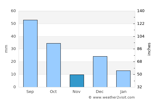 Yavaros average rain in November