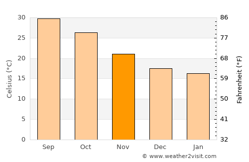 Yavaros average temperature in November