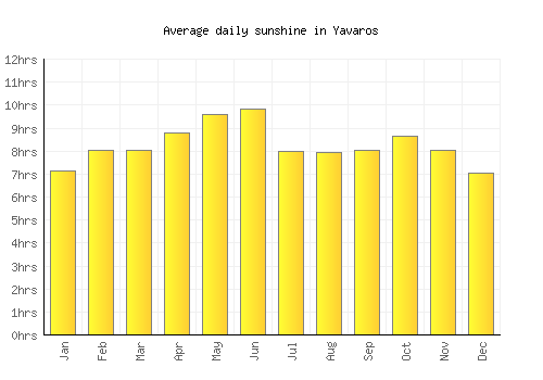 Yavaros average daily sunshine chart
