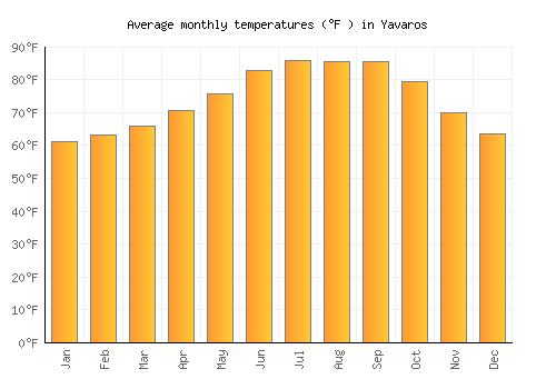 Yavaros average temperature chart (Fahrenheit)