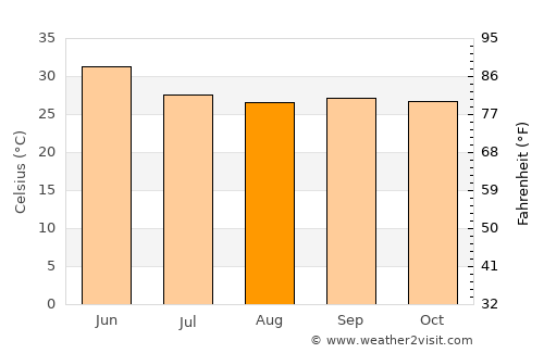Yavatmāl average temperature in August