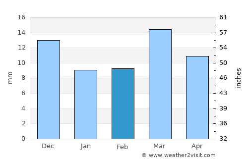 Yavatmāl average rain in February