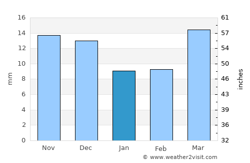 Yavatmāl average rain in January