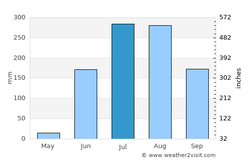 Yavatmāl average rain in July