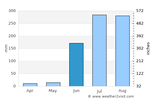 Yavatmāl average rain in June