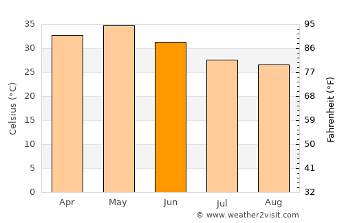 Yavatmāl average temperature in June