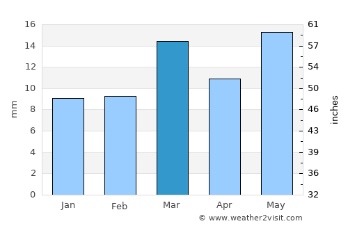 Yavatmāl average rain in March