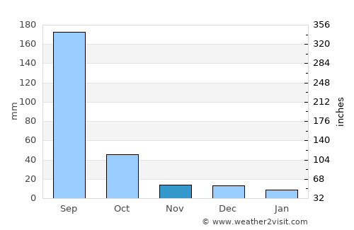 Yavatmāl average rain in November