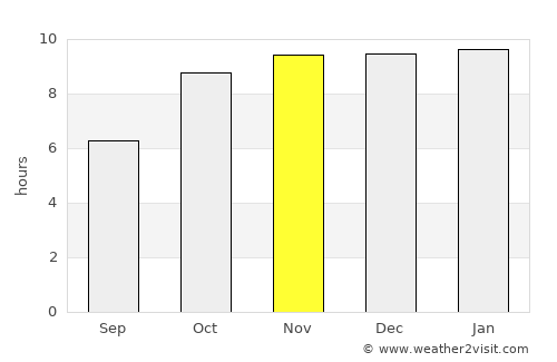 Yavatmāl average rain in November