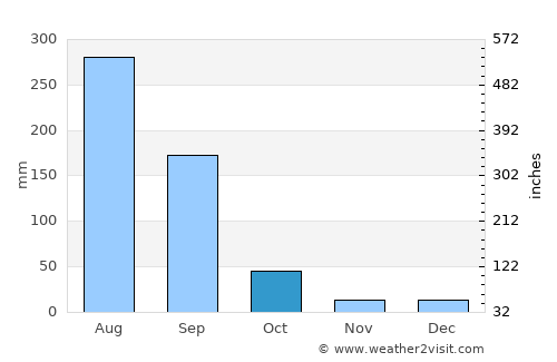 Yavatmāl average rain in October