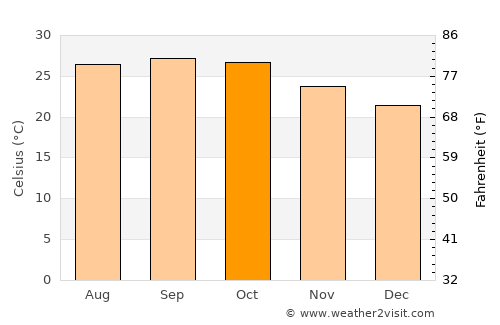 Yavatmāl average temperature in October