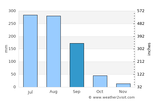 Yavatmāl average rain in September
