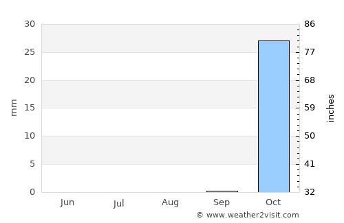 Yavne average rain in August