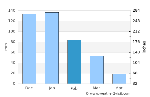 Yavne average rain in February