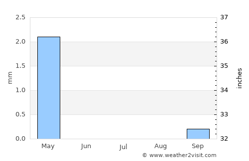 Yavne average rain in July