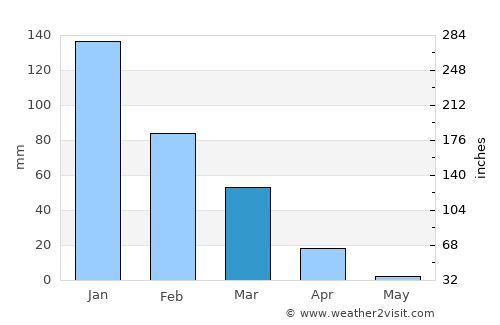 Yavne average rain in March