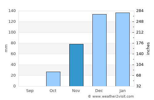 Yavne average rain in November