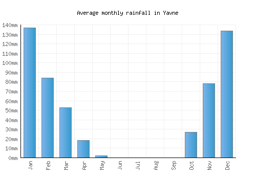 Yavne monthly rainfall chart (mm)