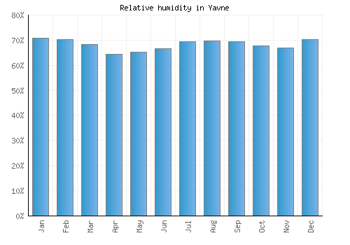 Yavne relative humidity averages
