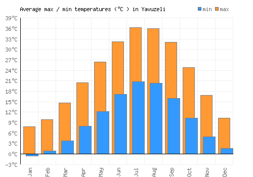 Yavuzeli average minimum / maximum temperatures (Celsius)
