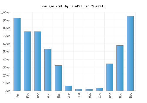 Yavuzeli monthly rainfall chart (mm)