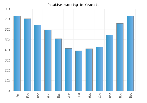 Yavuzeli relative humidity averages