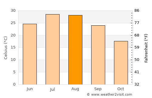 Yavuzeli average temperature in August