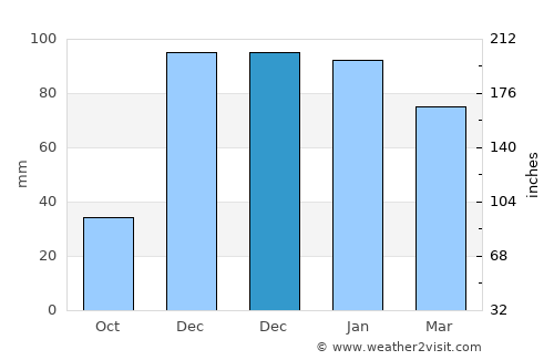 Yavuzeli average rain in December