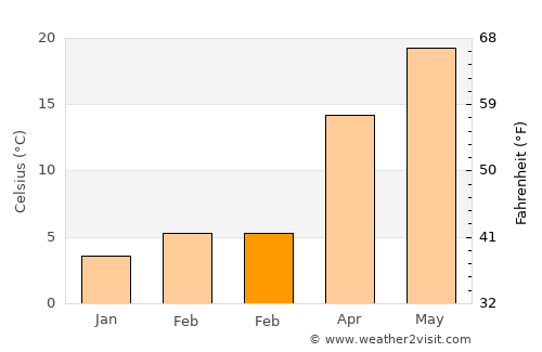 Yavuzeli average temperature in February