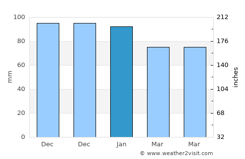Yavuzeli average rain in January