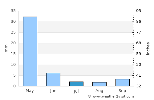 Yavuzeli average rain in July